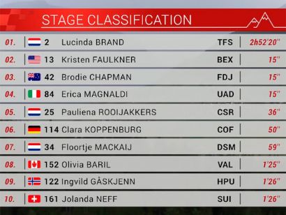 Tour de Suiza Femenino 2022: Clasificaciones de la cuarta y última etapa