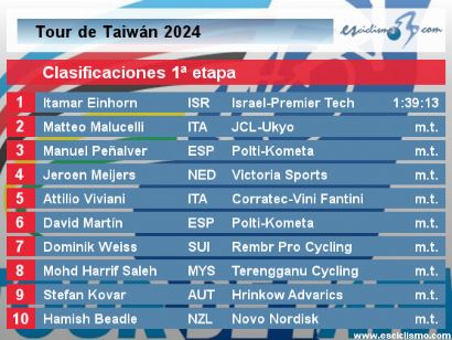 Tour de Taiwán 2024: Clasificaciones completas de la etapa 1