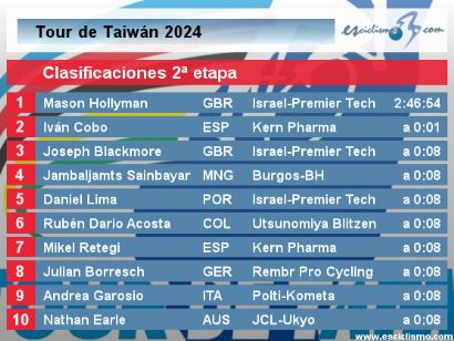 Tour de Taiwán 2024: Clasificaciones completas de la etapa 2