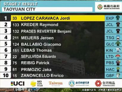 Tour de Taiwán 2023: Clasificaciones completas de la 2ª etapa