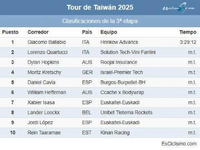 Clasificaciones completas de la 3ª etapa del Tour de Taiwán 2025