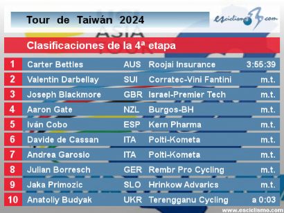 Tour de Taiwán 2024: Clasificaciones completas de la etapa 4