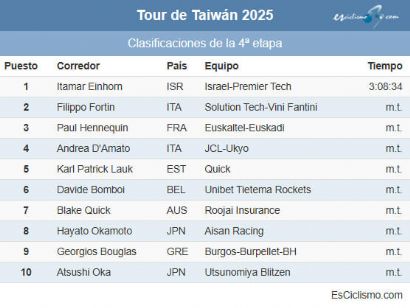 Clasificaciones completas de la 4ª etapa del Tour de Taiwán 2025