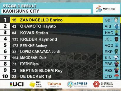 Tour de Taiwán 2023: Clasificaciones completas de la 5ª etapa (última)