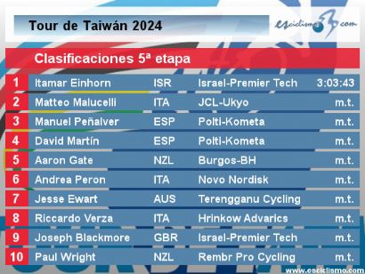 Tour de Taiwán 2024: Clasificaciones completas de la etapa 5 (última)