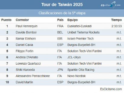 Clasificaciones completas de la 5ª etapa del Tour de Taiwán 2025 (última)