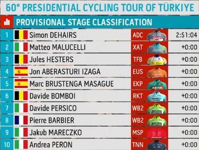 Clasificaciones completas de la 1ª etapa del Tour de Turquía 2025