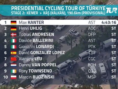 Tour de Turquía 2024: Clasificaciones completas de la 2ª etapa