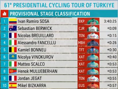 Clasificaciones completas de la 3� etapa del Tour de Turqu�a 2026