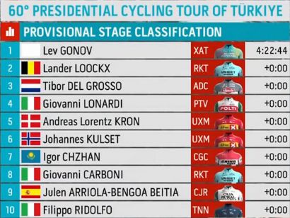 Clasificaciones completas de la 3ª etapa del Tour de Turquía 2025
