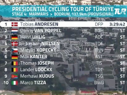 Tour de Turquía 2024: Clasificaciones completas de la 4ª etapa