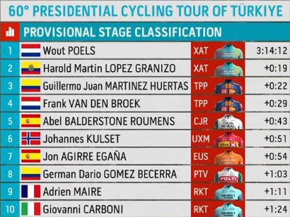 Clasificaciones completas de la 4ª etapa del Tour de Turquía 2025