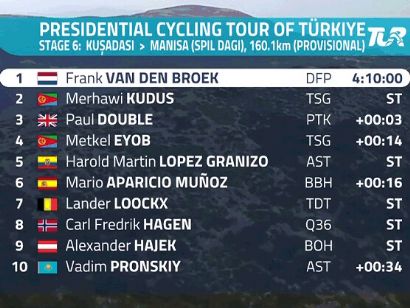 Tour de Turquía 2024: Clasificaciones completas de la 6ª etapa