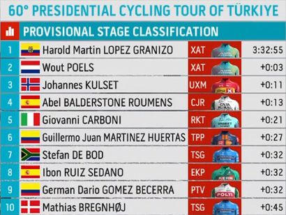 Clasificaciones completas de la 6ª etapa del Tour de Turquía 2025