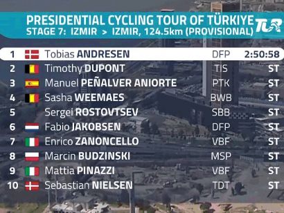 Tour de Turquía 2024: Clasificaciones completas de la 7ª etapa
