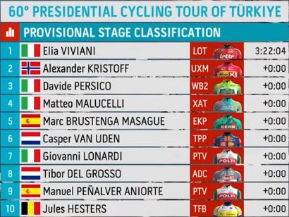 Clasificaciones completas de la 7ª etapa del Tour de Turquía 2025