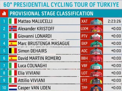 Clasificaciones completas de la 8ª etapa del Tour de Turquía 2025