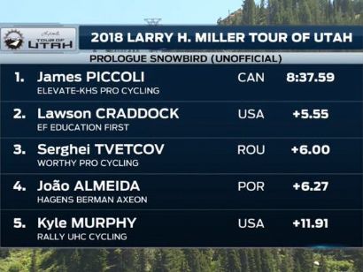 Tour de Utah 2019: Clasificaciones completas de la etapa prólogo