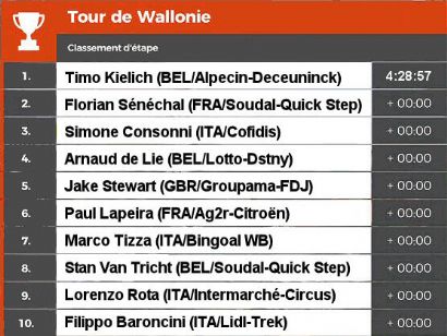 Tour de Valonia 2023: Clasificaciones de la 3ª etapa