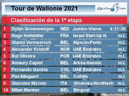 Tour de Valonia 2021: Clasificaciones completas de la etapa 1