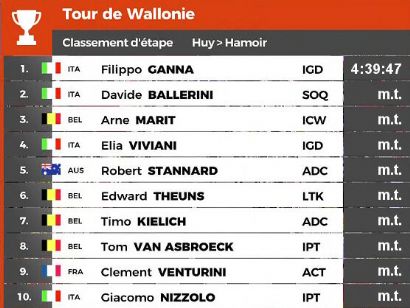 Tour de Valonia 2023: Clasificaciones de la primera etapa