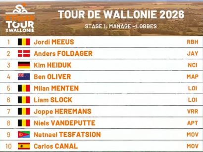 Clasificaciones completas de la 1� etapa del Tour de Valonia 2026
