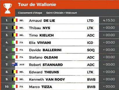 Tour de Valonia 2023: Clasificaciones de la segunda etapa