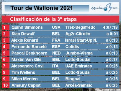 Tour de Valonia 2021: Clasificaciones completas de la etapa 3