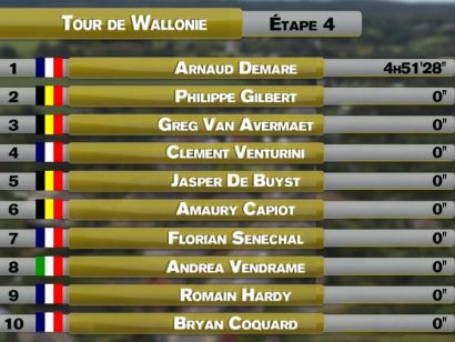 Tour de Valonia 2020: Clasificaciones completas de la etapa 4 (última)