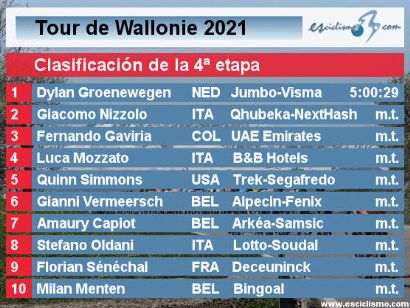 Tour de Valonia 2021: Clasificaciones completas de la etapa 4