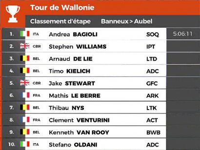 Tour de Valonia 2023: Clasificaciones de la 5ª etapa (última)