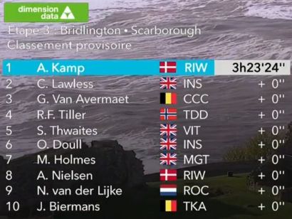 Tour de Yorkshire 2019: Clasificaciones completas de la etapa 3