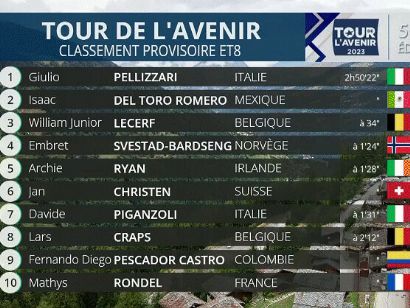 Tour del Porvenir 2023: Clasificaciones completas de la 8ª etapa (última)