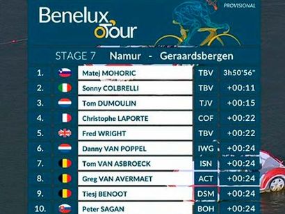 Tour del Benelux 2021: Clasificaciones de la etapa 7 (última)