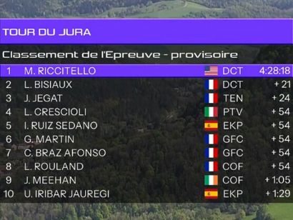 Clasificaciones completas del Tour del Jura 2026