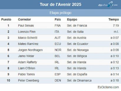 Clasificaciones completas del prólogo del Tour del Porvenir 2025