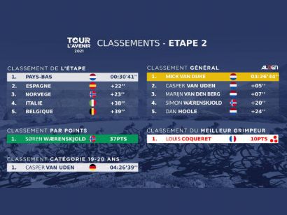 Tour del Porvenir 2021: Clasificaciones de la etapa 2