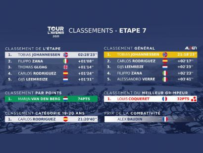 Tour del Porvenir 2021: Clasificaciones de la etapa 7
