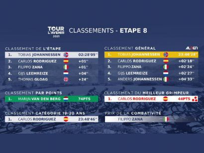 Tour del Porvenir 2021: Clasificaciones de la etapa 8
