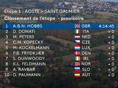 Clasificaciones completas de la 1ª etapa del Tour del Porvenir 2025