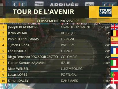 Tour del Porvenir 2024: Clasificaciones completas de la 3ª etapa