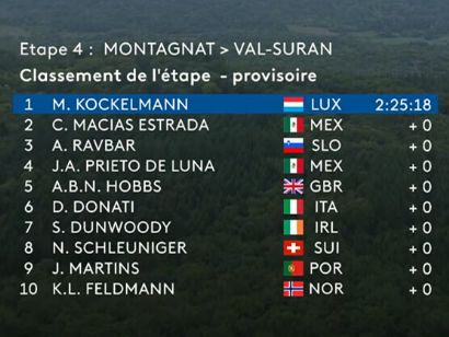 Clasificaciones completas de la 4ª etapa del Tour del Porvenir 2025