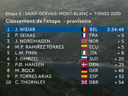 Clasificaciones completas de la 5ª etapa del Tour del Porvenir 2025