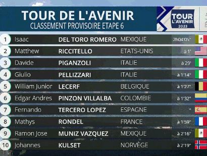 Tour del Porvenir 2023: Clasificaciones completas de la 6ª etapa