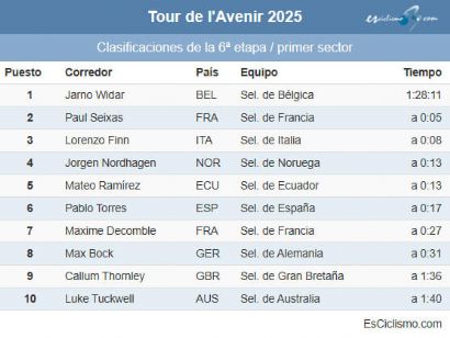 Clasificaciones completas de la 6ª etapa (primer sector) del Tour del Porvenir 2025