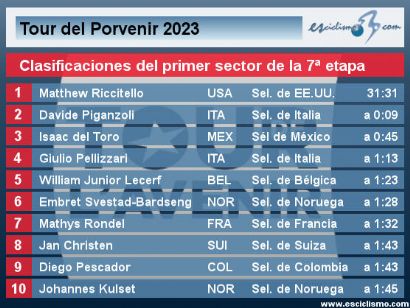 Tour del Porvenir 2023: Clasificaciones completas del primer sector de la 7ª etapa
