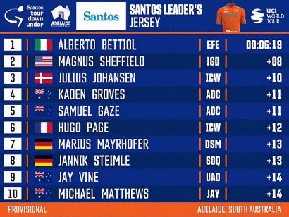 Tour Down Under 2023: Clasificaciones completas de la etapa prólogo