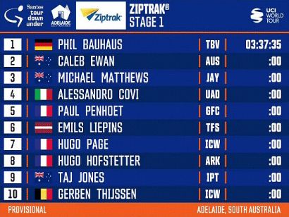 Tour Down Under 2023: Clasificaciones completas de la 1ª etapa