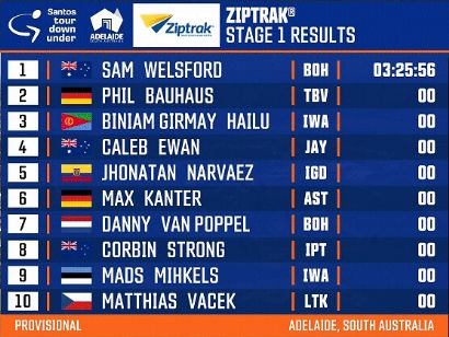 Tour Down Under 2024: Clasificaciones completas de la 1 etapa
