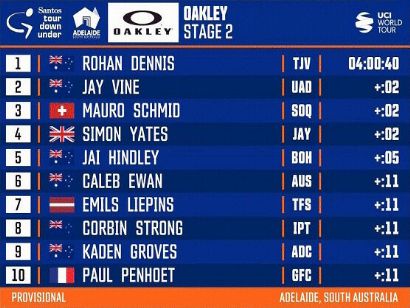 Tour Down Under 2023: Clasificaciones completas de la 2ª etapa
